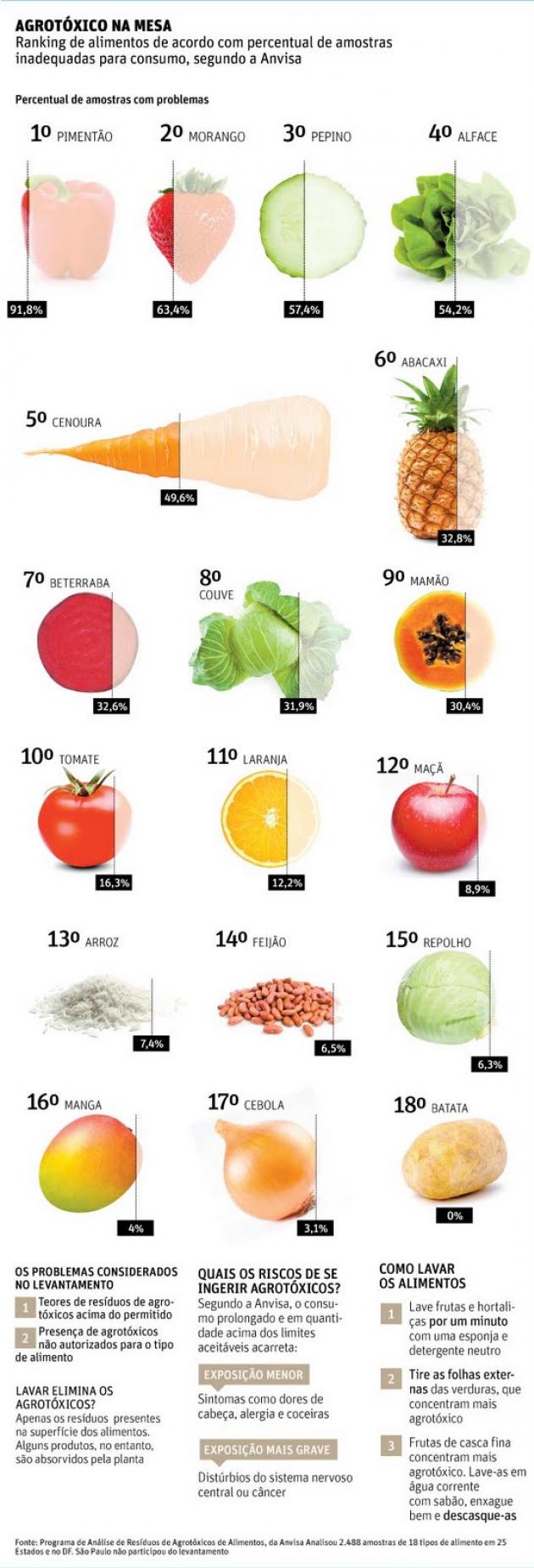 Anvisa divulga lista dos alimentos mais contaminados por agrotóxicos -